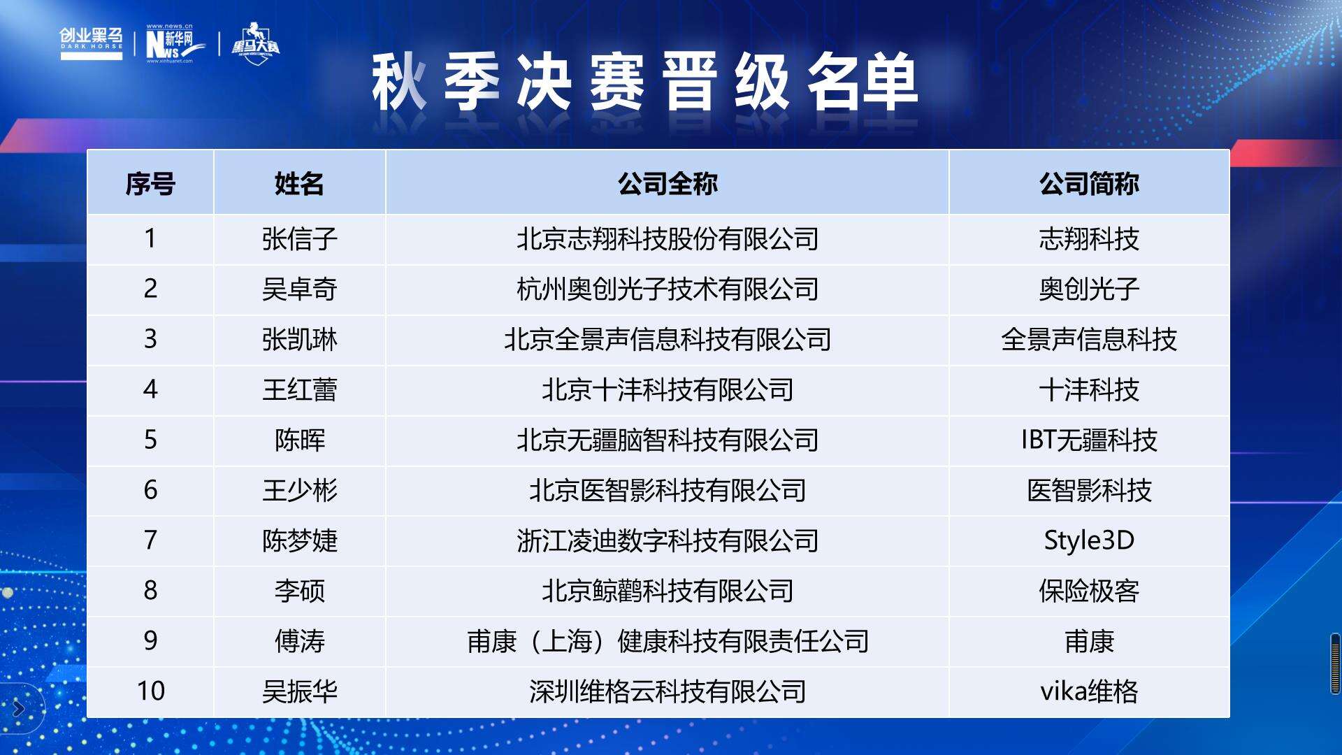 /uploads/image/2022/11/01/436c0ef47ac4d92fb98b309b5fdd6016.jpg 秋季决赛晋级名单.jpg